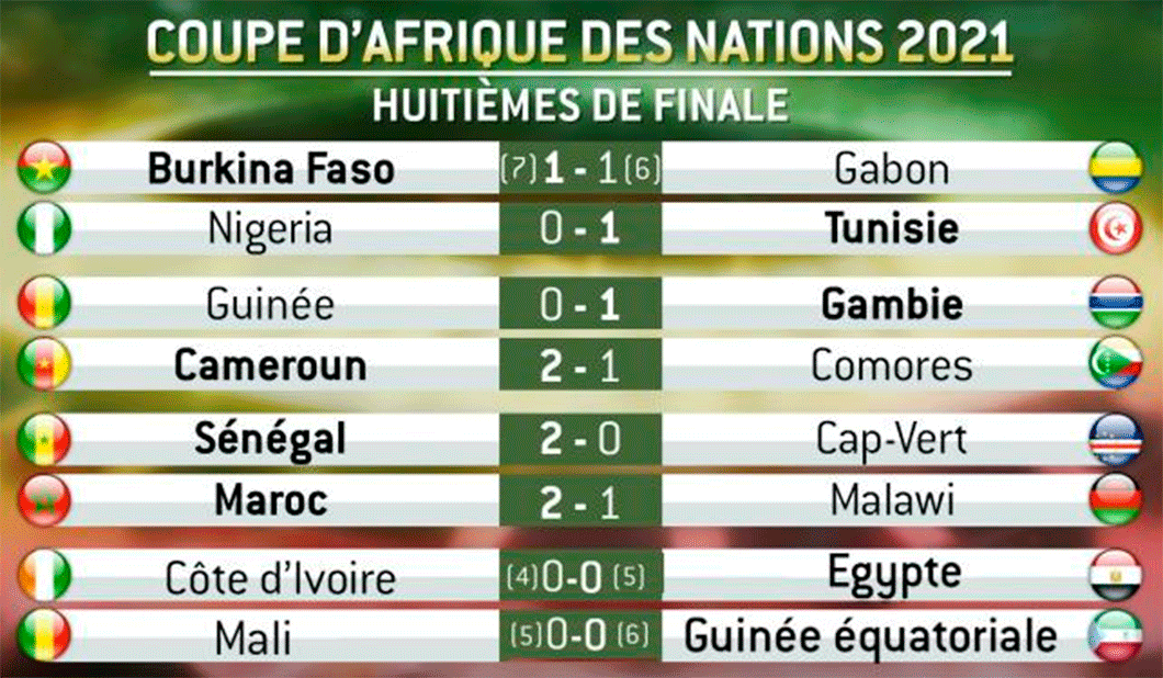 CAN Cameroun 2021 : programme des quarts de finale et tous les résultats